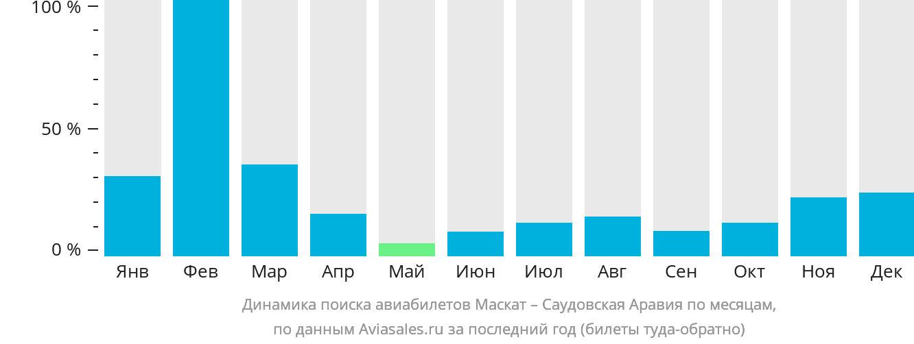 Динамика поиска авиабилетов из Маската в Саудовскую Аравию по месяцам