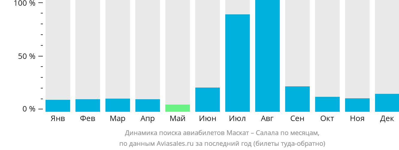 Динамика поиска авиабилетов из Маската в Салалу по месяцам