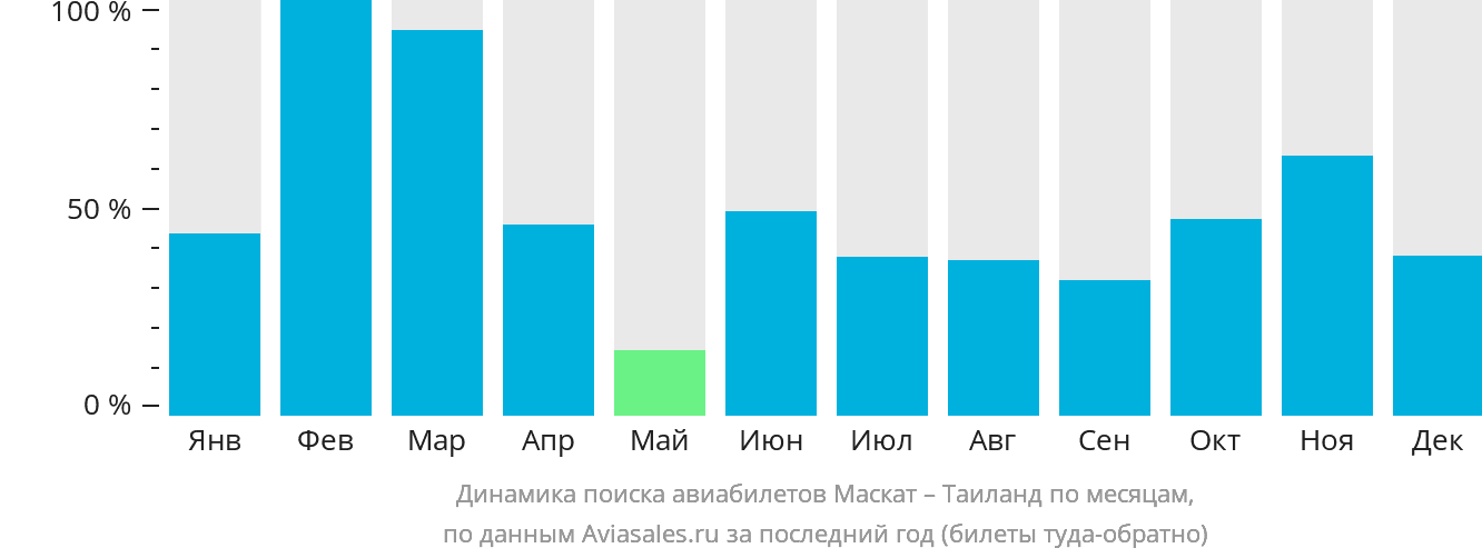 Динамика поиска авиабилетов из Маската в Таиланд по месяцам