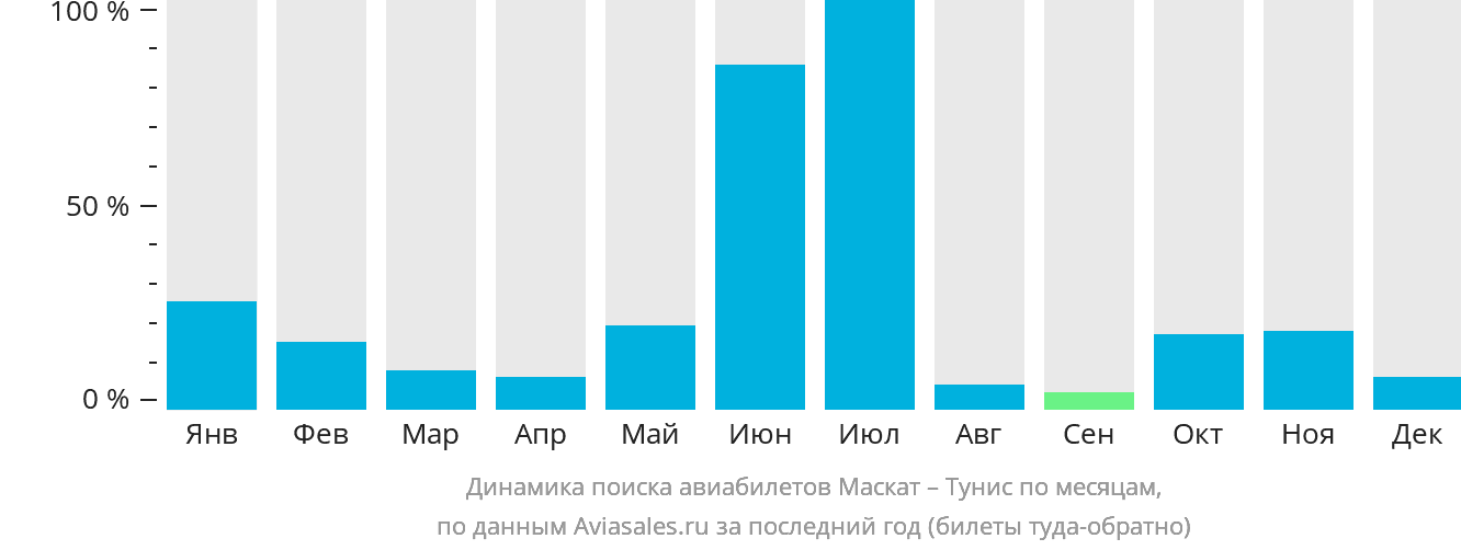 Динамика поиска авиабилетов из Маската в Тунис по месяцам