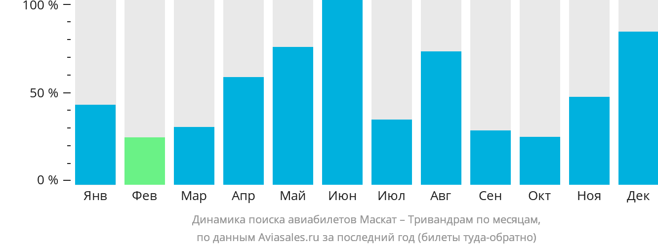 Динамика поиска авиабилетов из Маската в Тривандрам по месяцам