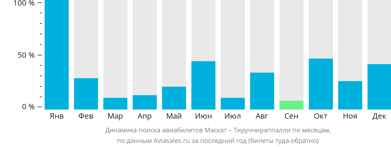 Динамика поиска авиабилетов из Маската в Тируччираппалли по месяцам