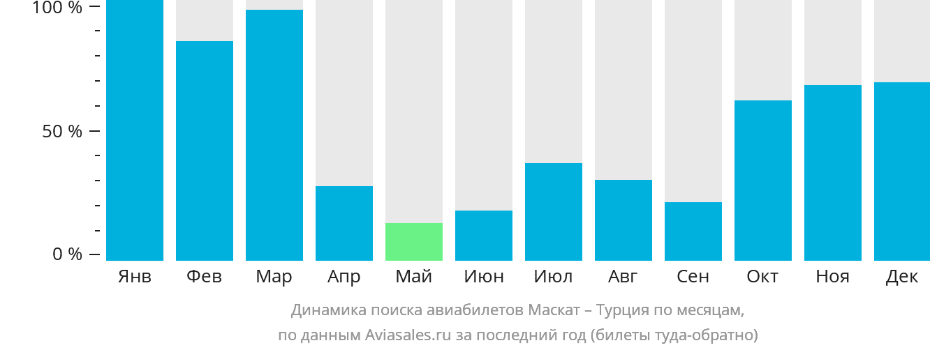 Динамика поиска авиабилетов из Маската в Турцию по месяцам