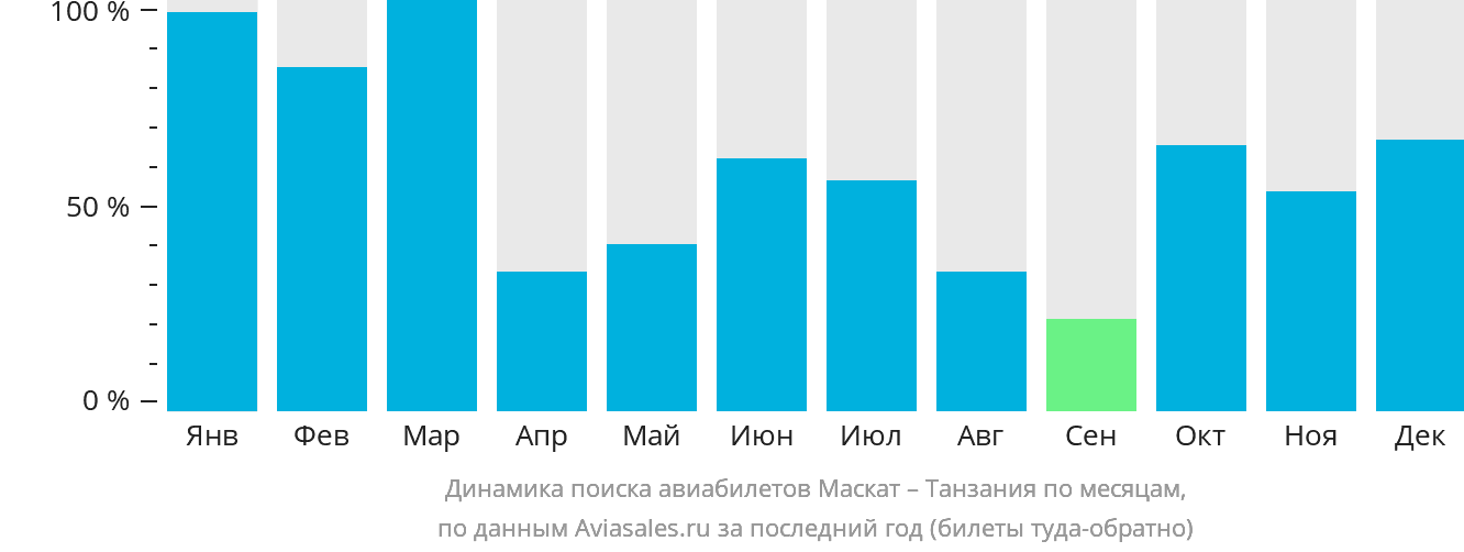Динамика поиска авиабилетов из Маската в Танзанию по месяцам