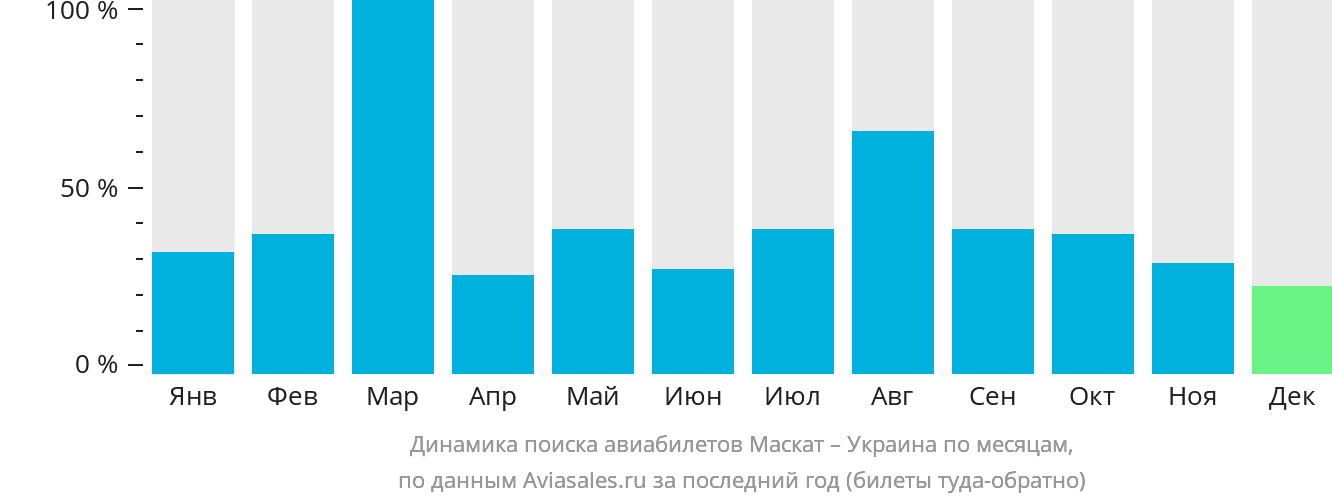 Динамика поиска авиабилетов из Маската в Украину по месяцам
