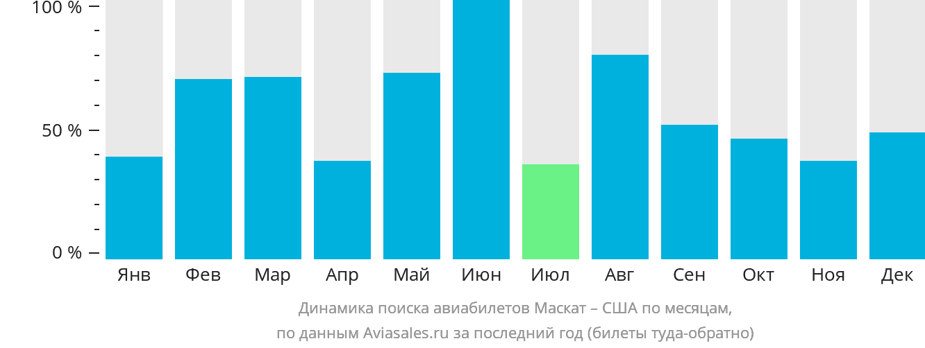 Динамика поиска авиабилетов из Маската в США по месяцам