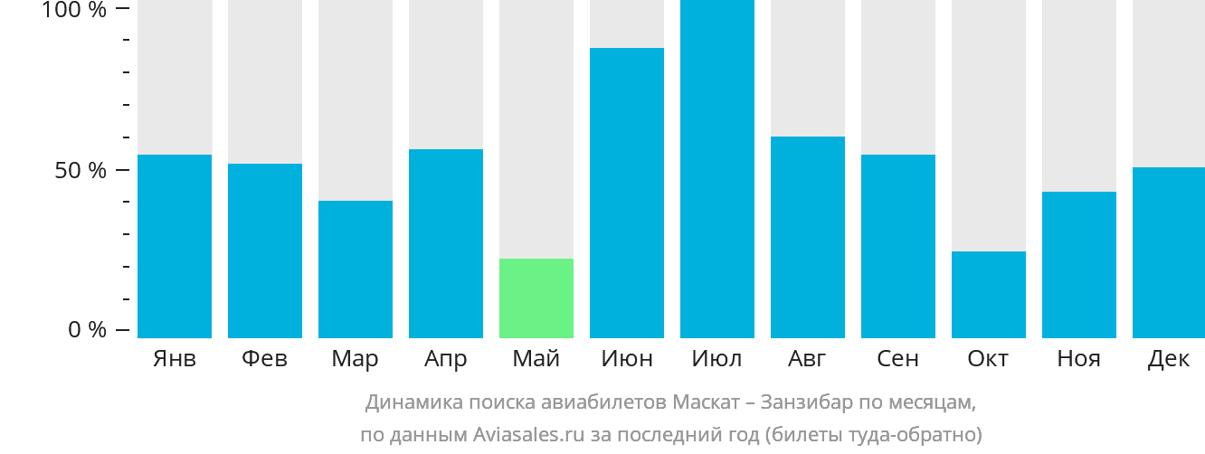 Динамика поиска авиабилетов из Маската в Занзибар по месяцам
