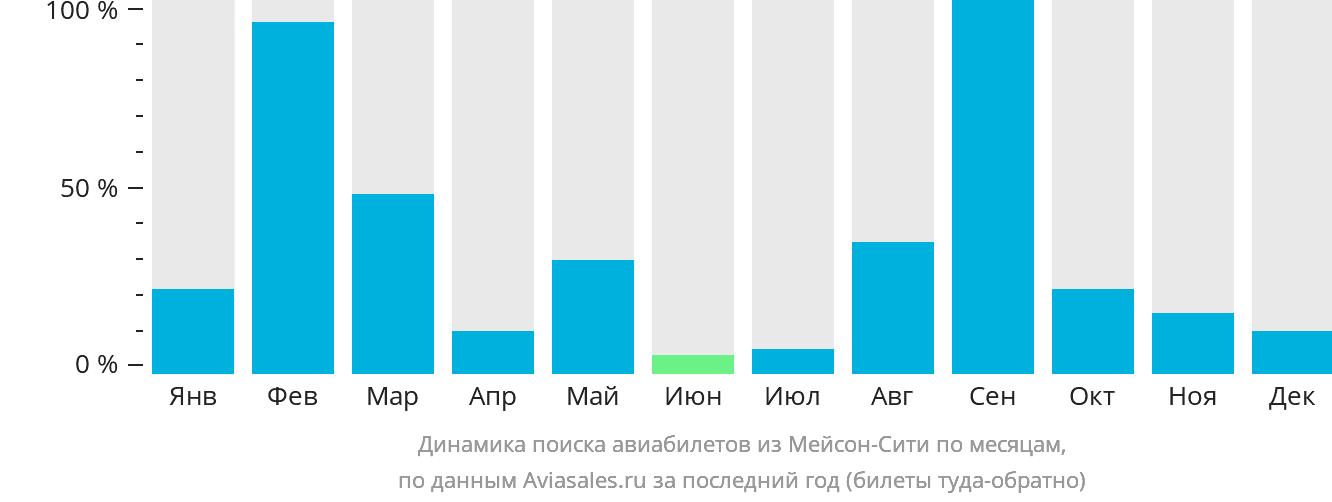 Динамика поиска авиабилетов из Мейсон-Сити по месяцам