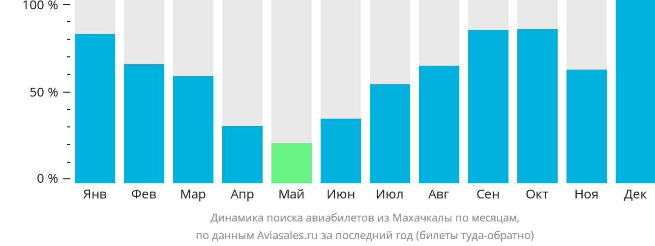Динамика поиска авиабилетов из Махачкалы по месяцам