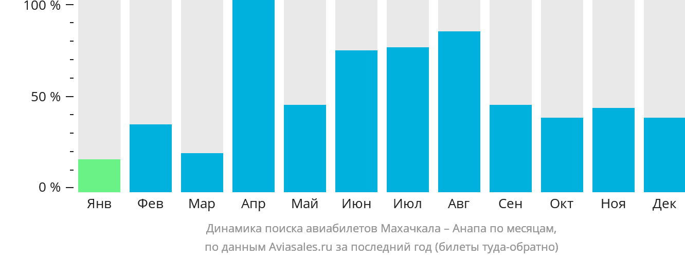 Динамика поиска авиабилетов из Махачкалы в Анапу по месяцам