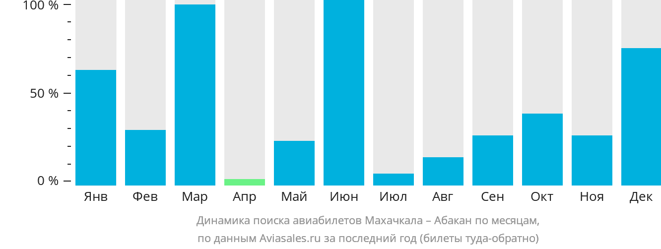 Динамика поиска авиабилетов из Махачкалы в Абакан по месяцам