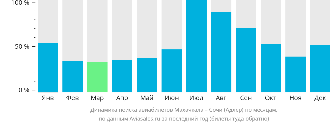 Динамика поиска авиабилетов из Махачкалы в Сочи по месяцам