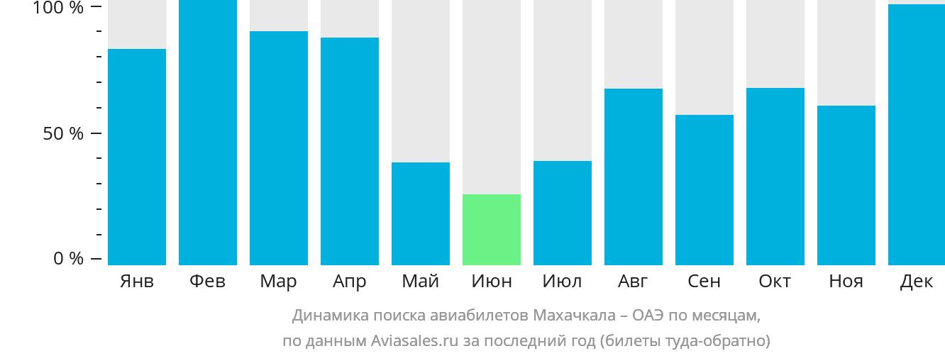 Динамика поиска авиабилетов из Махачкалы в ОАЭ по месяцам