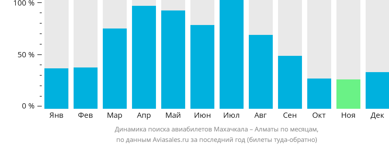 Динамика поиска авиабилетов из Махачкалы в Алматы по месяцам