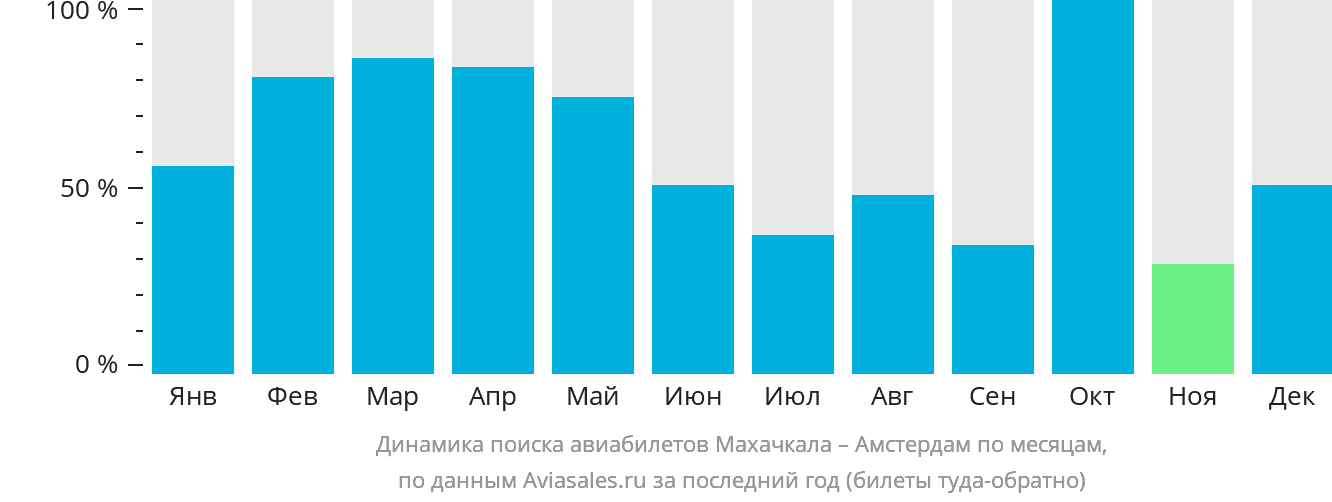 Динамика поиска авиабилетов из Махачкалы в Амстердам по месяцам
