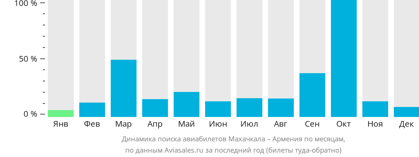 Динамика поиска авиабилетов из Махачкалы в Армению по месяцам