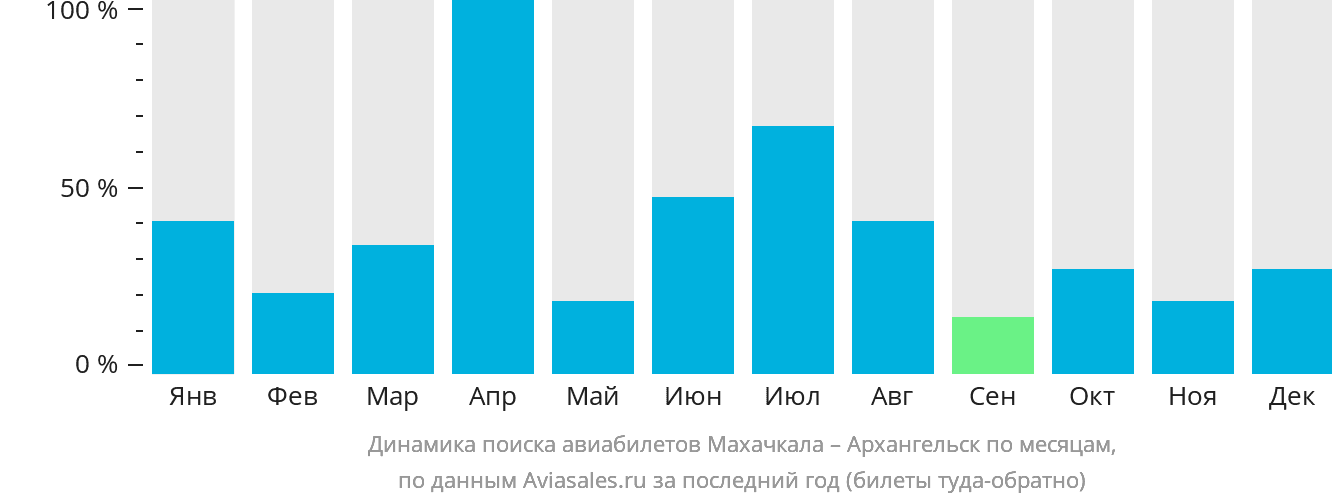 Динамика поиска авиабилетов из Махачкалы в Архангельск по месяцам