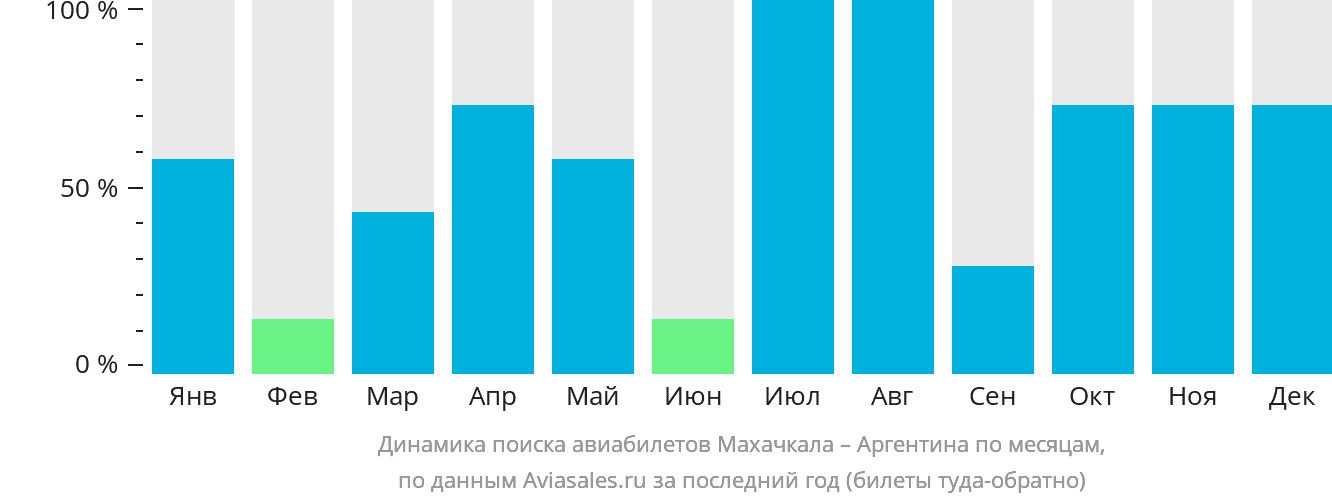 Динамика поиска авиабилетов из Махачкалы в Аргентину по месяцам