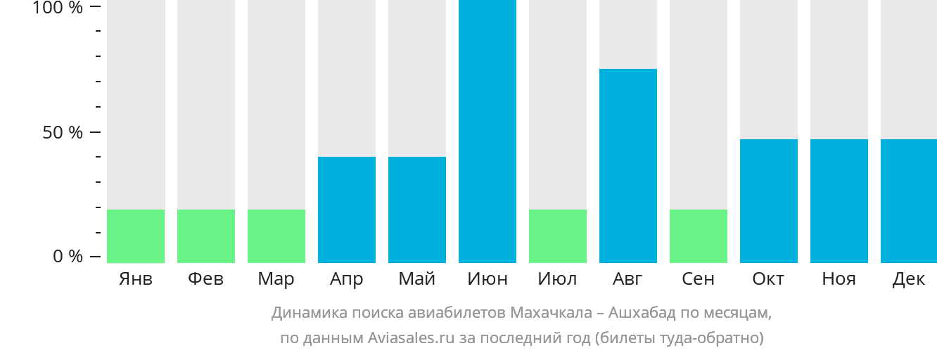 Динамика поиска авиабилетов из Махачкалы в Ашхабад по месяцам