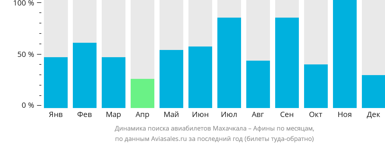 Динамика поиска авиабилетов из Махачкалы в Афины по месяцам