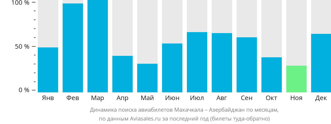 Динамика поиска авиабилетов из Махачкалы в Азербайджан по месяцам