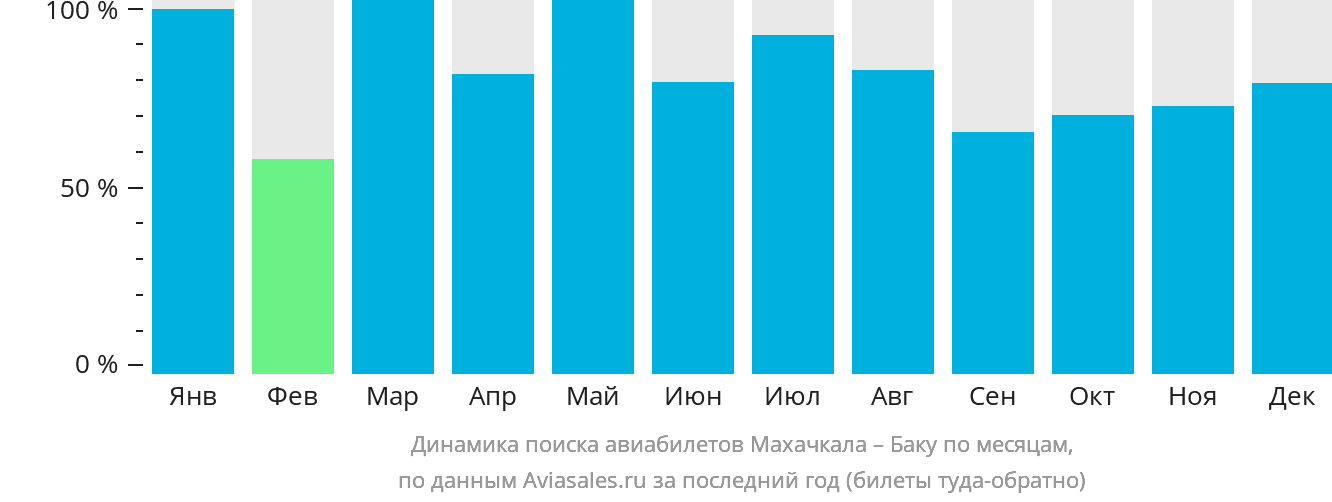 Динамика поиска авиабилетов из Махачкалы в Баку по месяцам