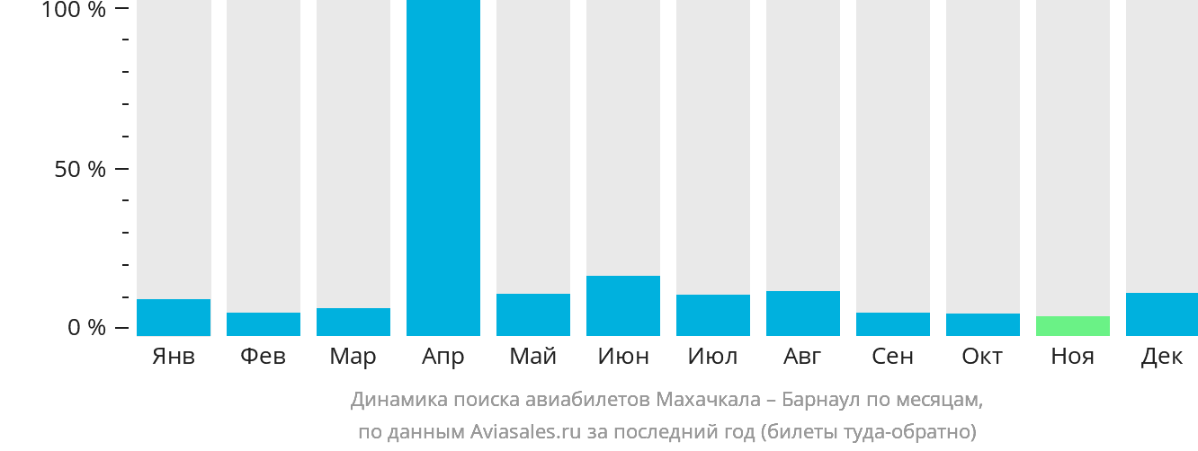 Динамика поиска авиабилетов из Махачкалы в Барнаул по месяцам