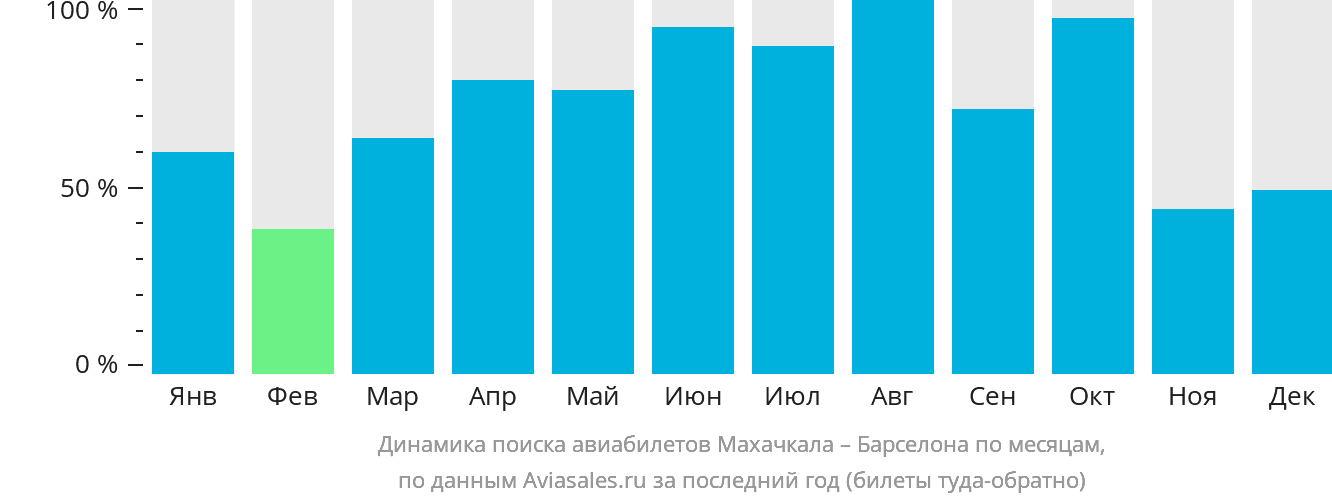Динамика поиска авиабилетов из Махачкалы в Барселону по месяцам