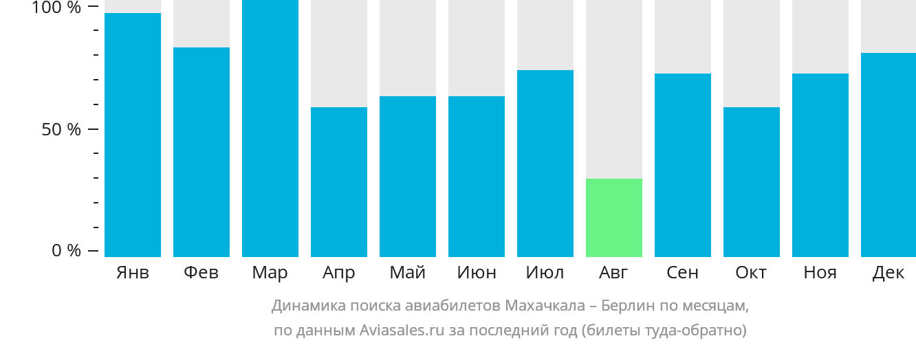 Динамика поиска авиабилетов из Махачкалы в Берлин по месяцам