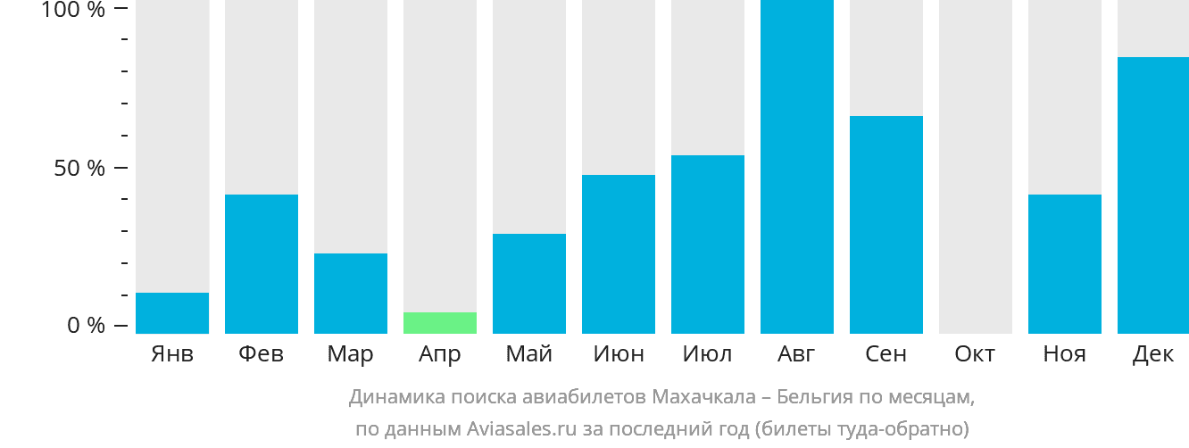 Динамика поиска авиабилетов из Махачкалы в Бельгию по месяцам