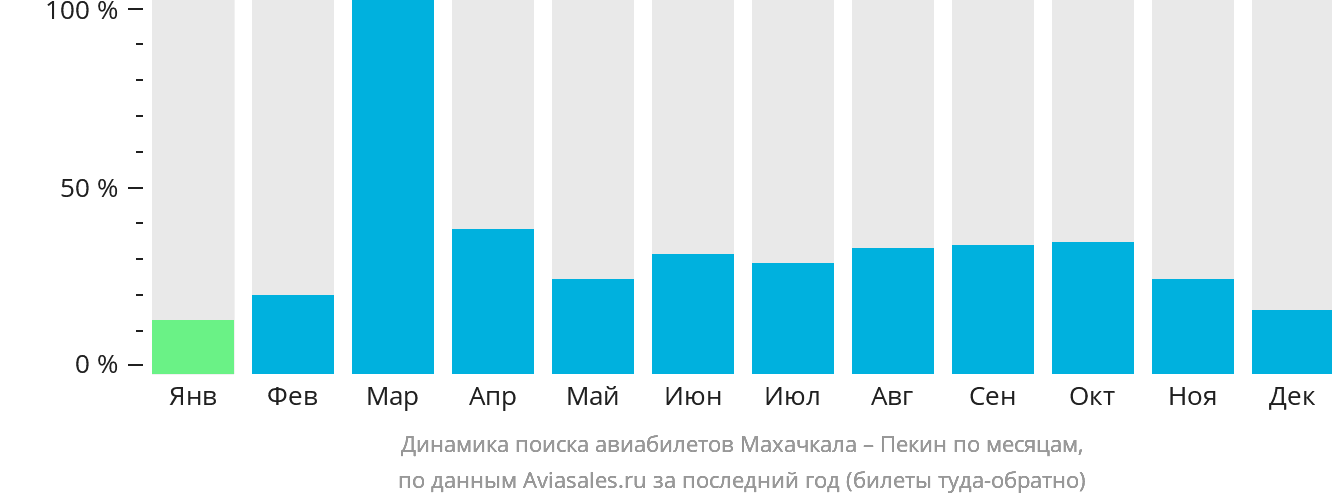 Динамика поиска авиабилетов из Махачкалы в Пекин по месяцам