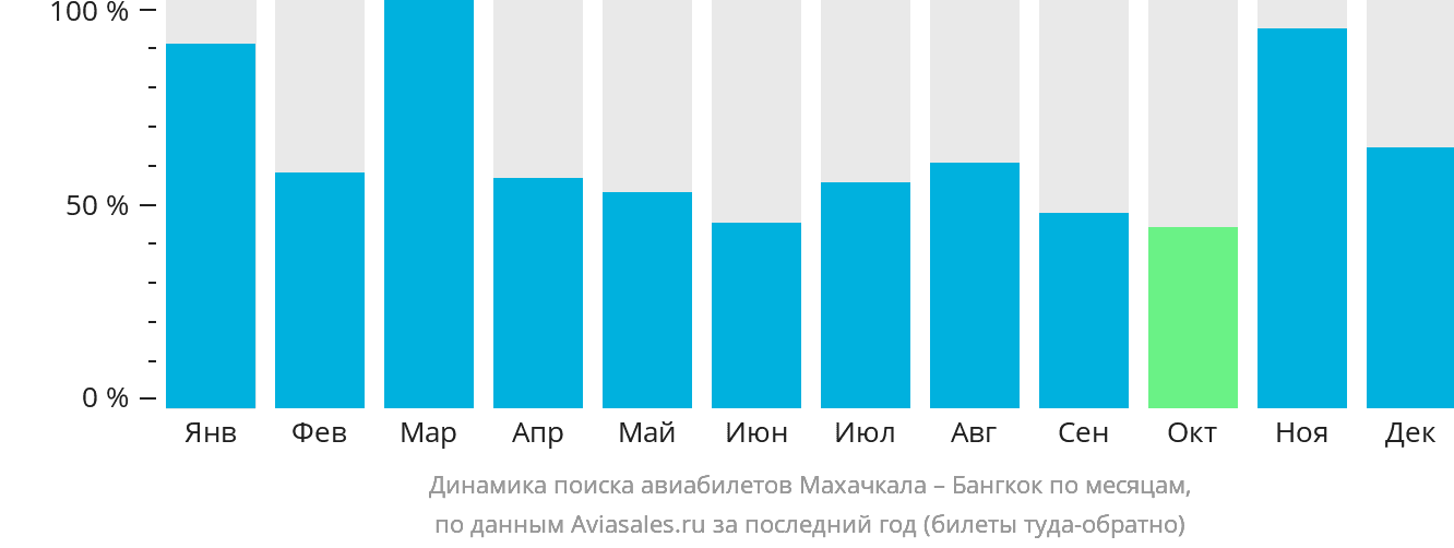 Динамика поиска авиабилетов из Махачкалы в Бангкок по месяцам