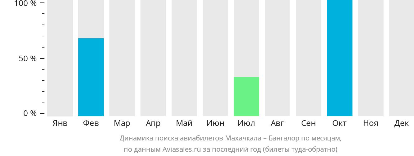 Динамика поиска авиабилетов из Махачкалы в Бангалор по месяцам