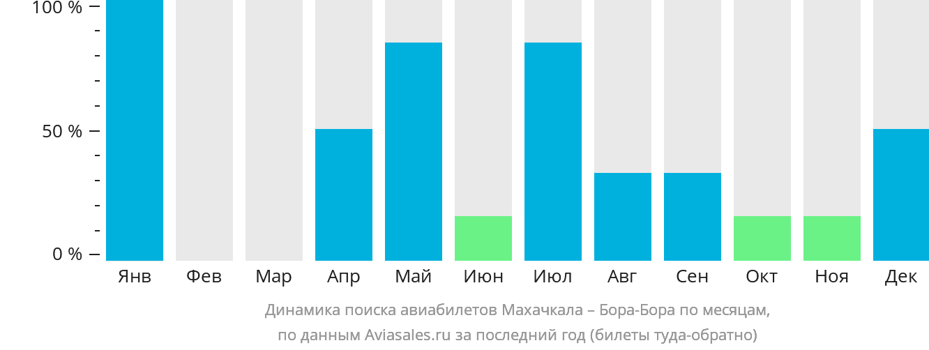 Динамика поиска авиабилетов из Махачкалы в Бора-Бора по месяцам
