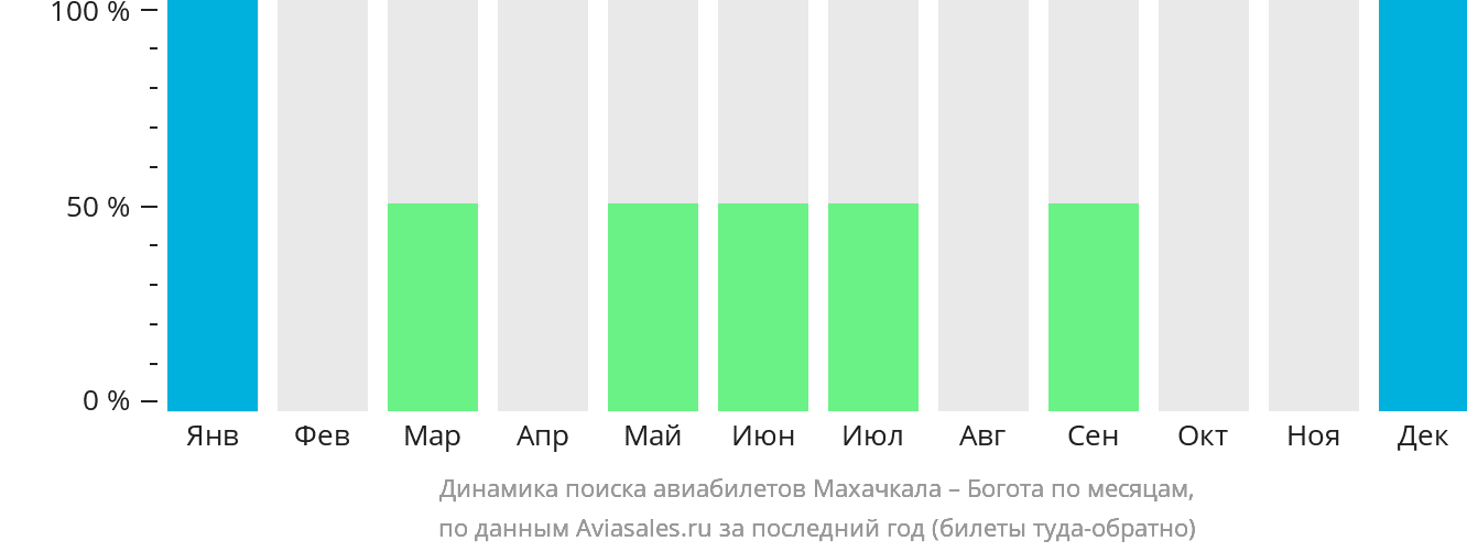 Динамика поиска авиабилетов из Махачкалы в Боготу по месяцам