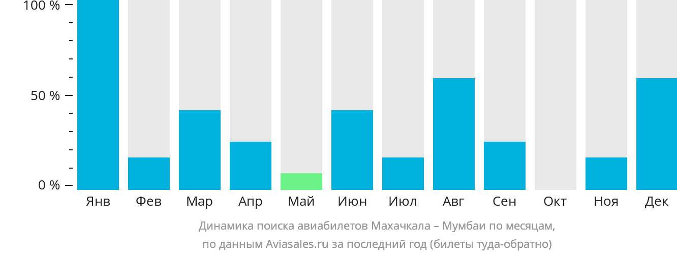 Динамика поиска авиабилетов из Махачкалы в Мумбаи по месяцам