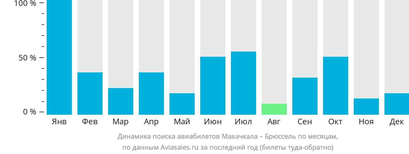 Динамика поиска авиабилетов из Махачкалы в Брюссель по месяцам