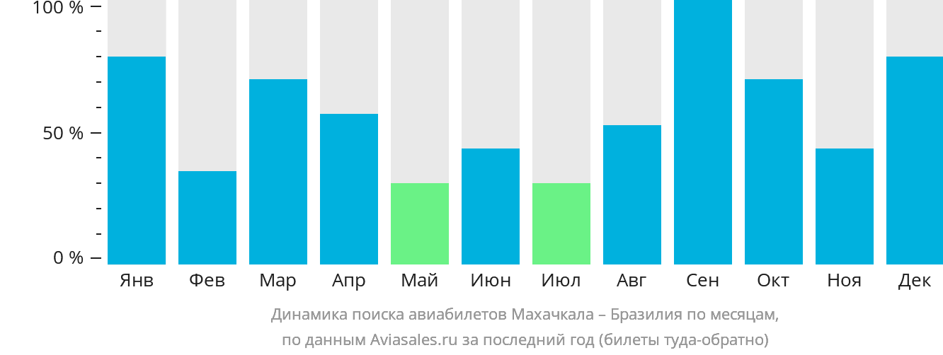 Динамика поиска авиабилетов из Махачкалы в Бразилию по месяцам