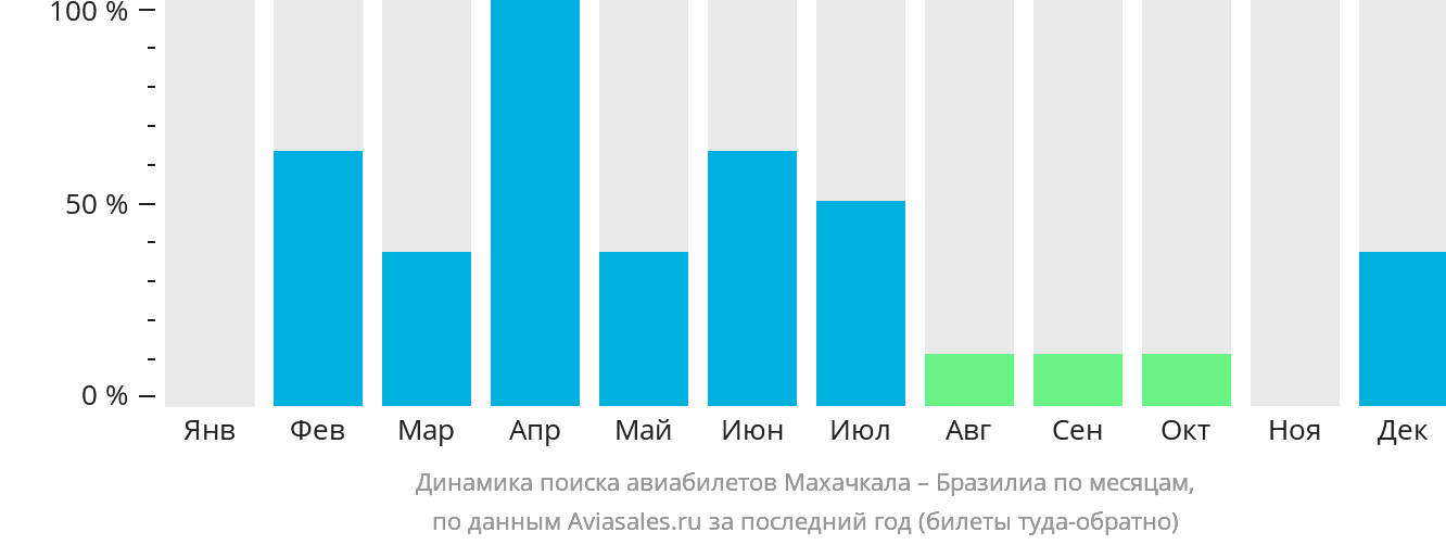 Динамика поиска авиабилетов из Махачкалы в Бразилиа по месяцам