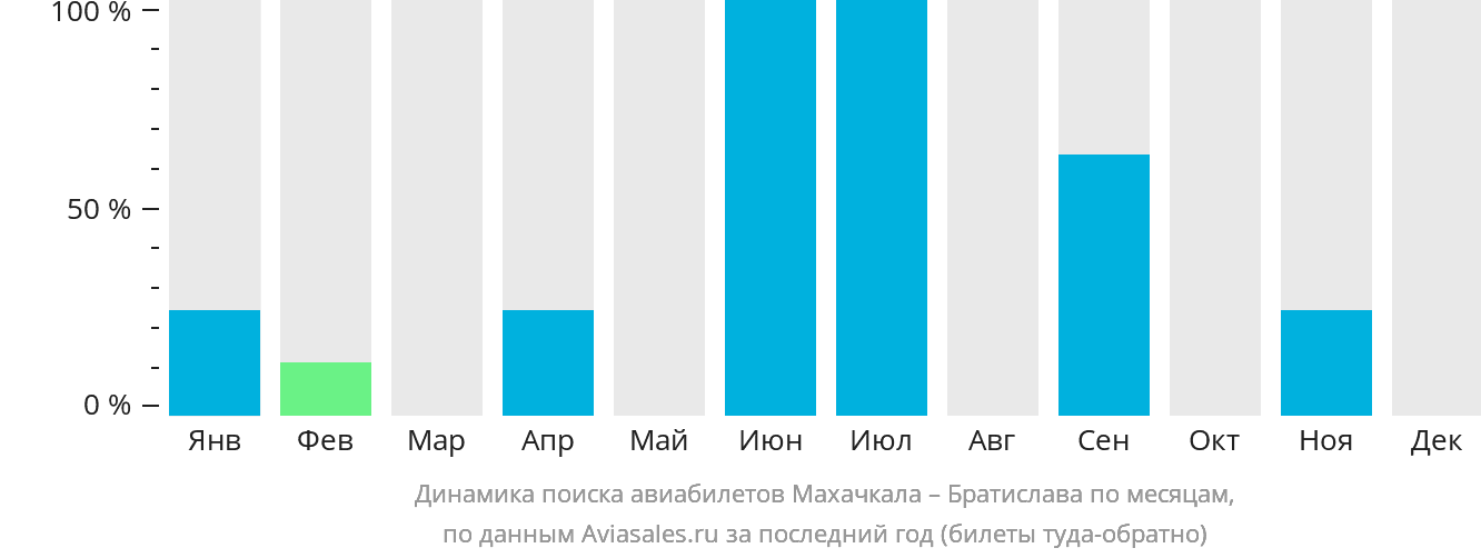 Динамика поиска авиабилетов из Махачкалы в Братиславу по месяцам