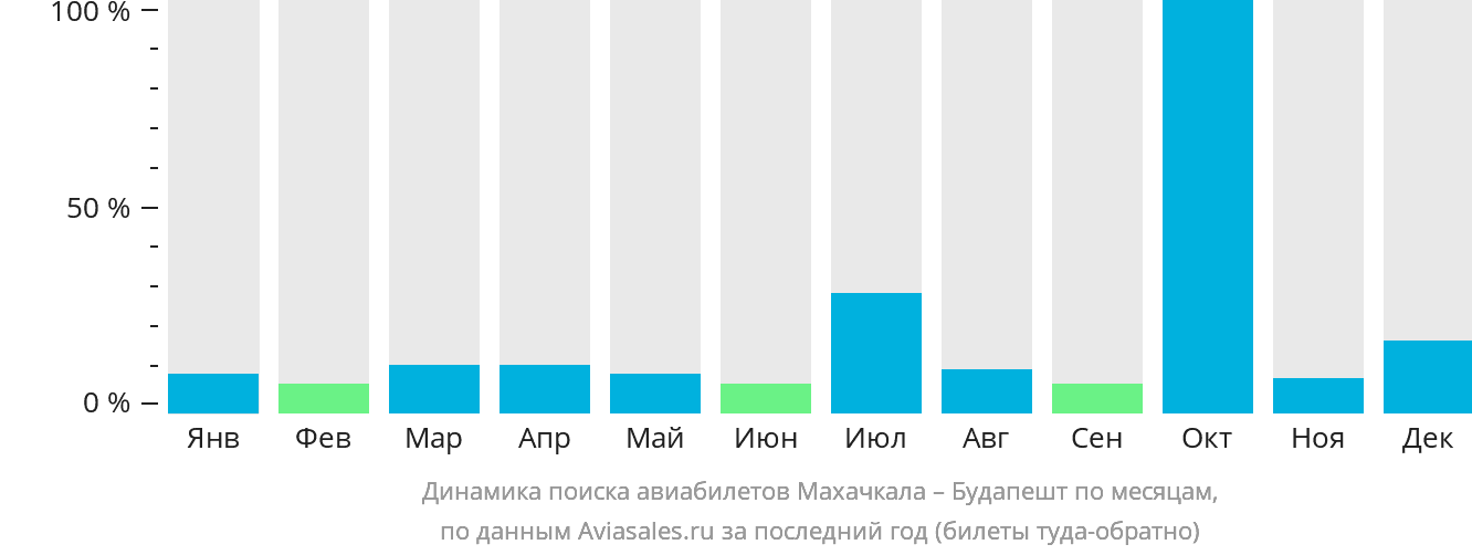 Динамика поиска авиабилетов из Махачкалы в Будапешт по месяцам