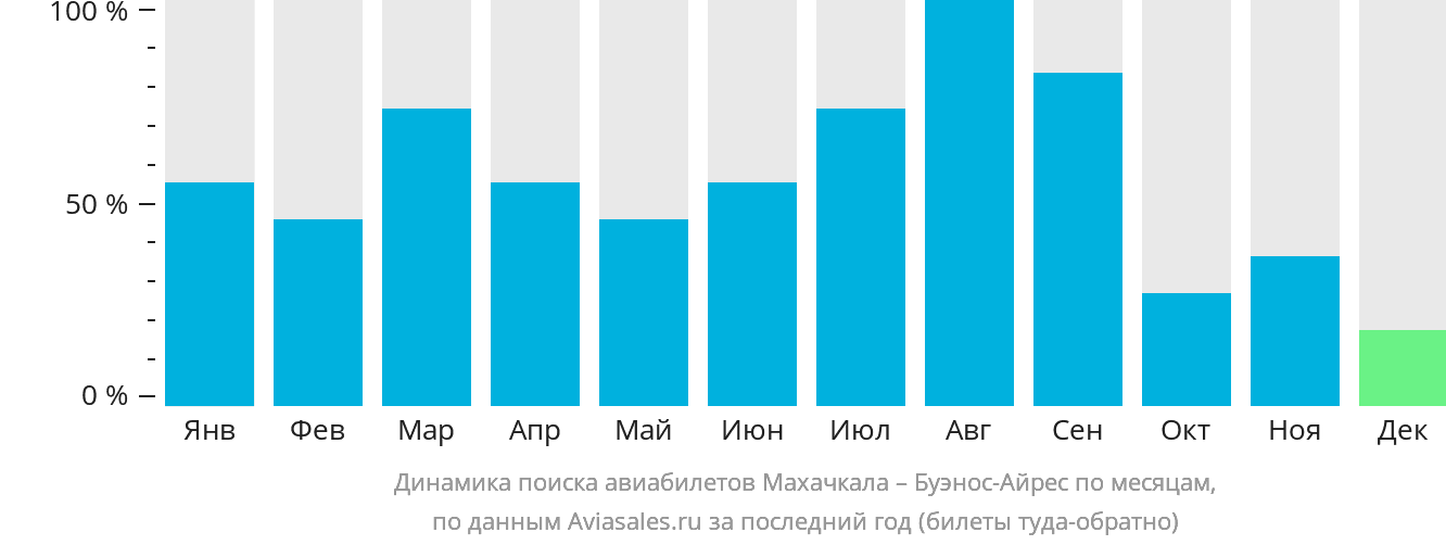 Динамика поиска авиабилетов из Махачкалы в Буэнос-Айрес по месяцам