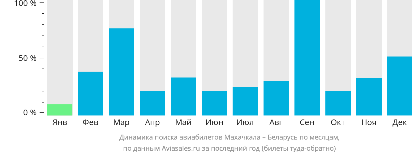 Динамика поиска авиабилетов из Махачкалы в Беларусь по месяцам