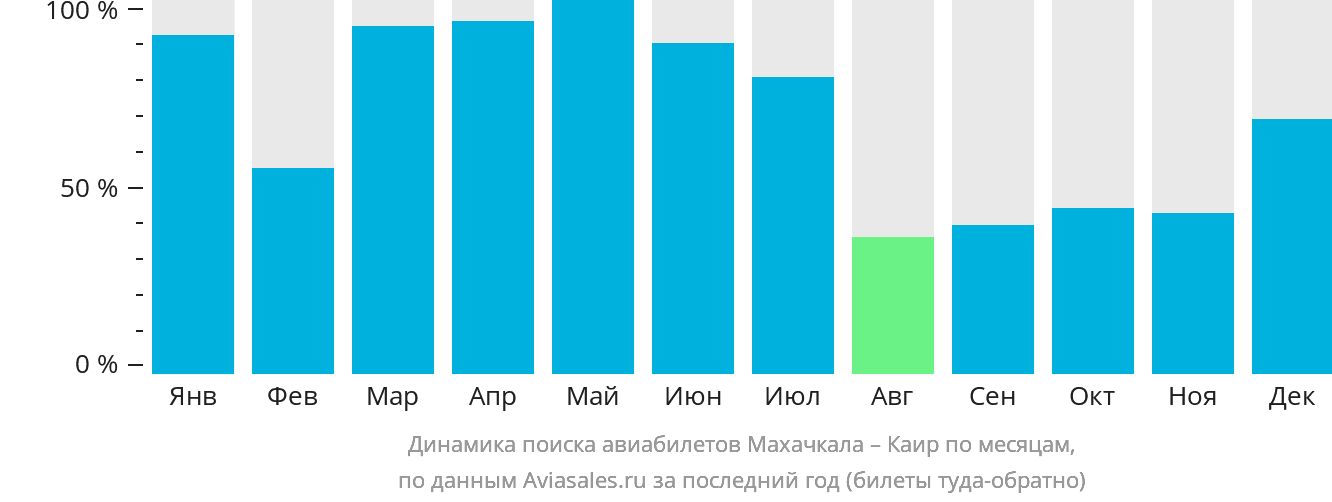 Динамика поиска авиабилетов из Махачкалы в Каир по месяцам