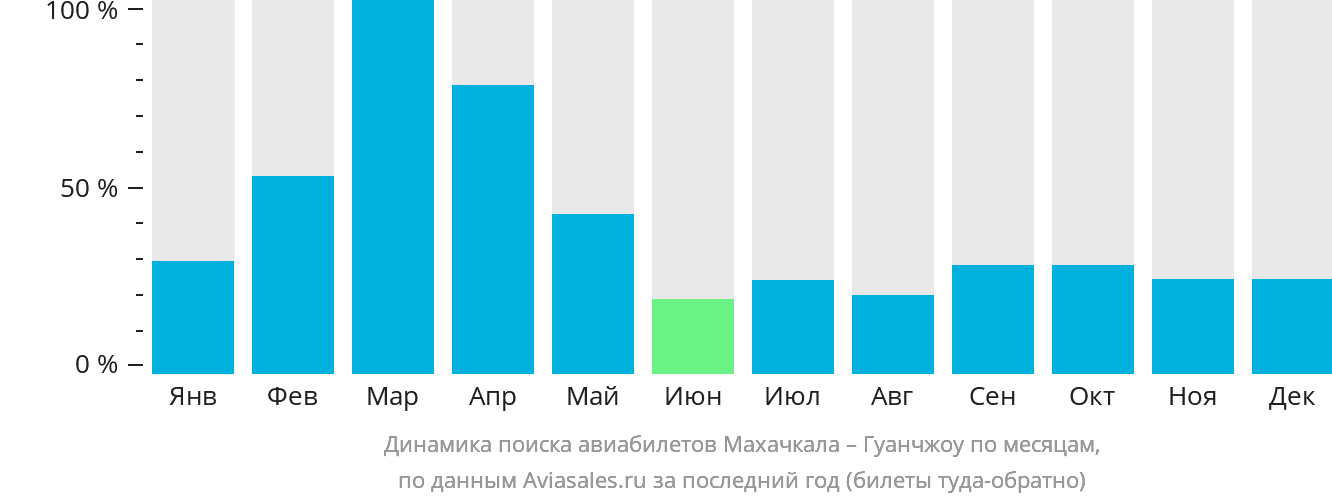 Динамика поиска авиабилетов из Махачкалы в Гуанчжоу по месяцам
