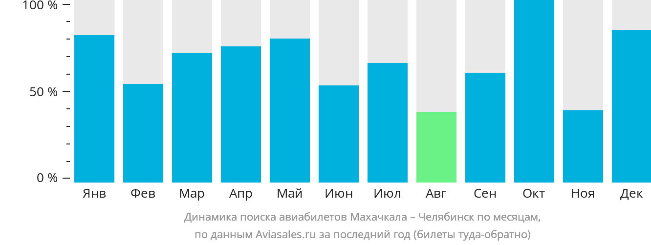 Динамика поиска авиабилетов из Махачкалы в Челябинск по месяцам