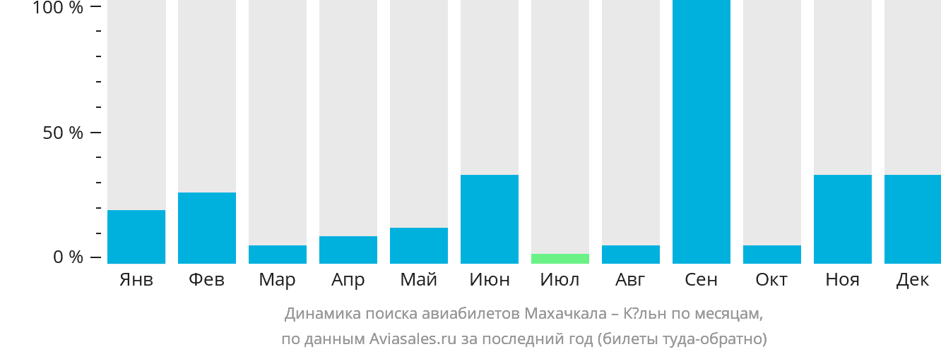 Динамика поиска авиабилетов из Махачкалы в Кёльн по месяцам