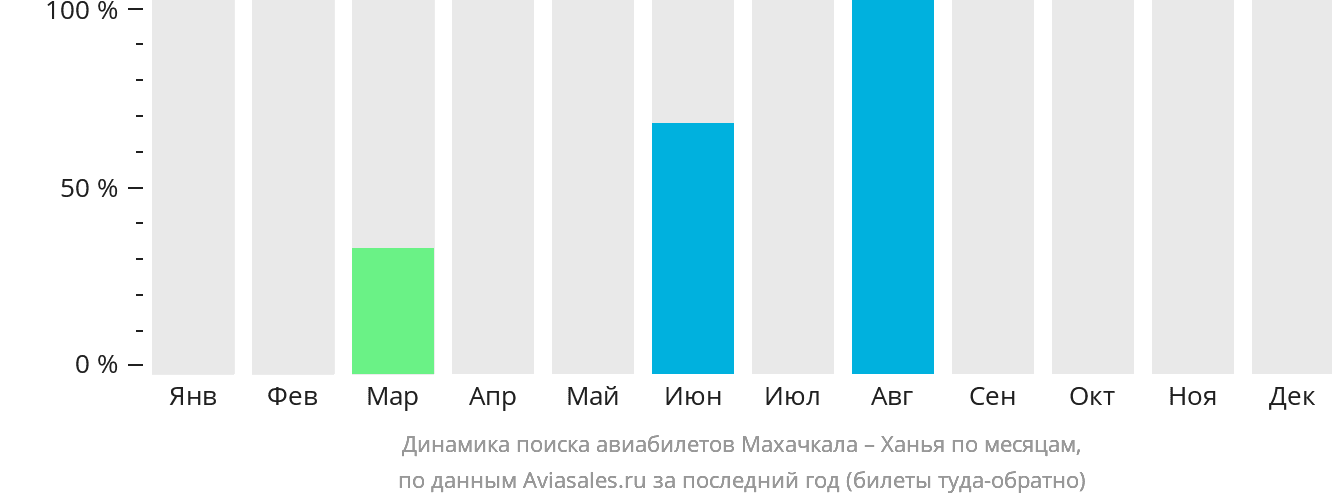 Динамика поиска авиабилетов из Махачкалы в Ханью по месяцам