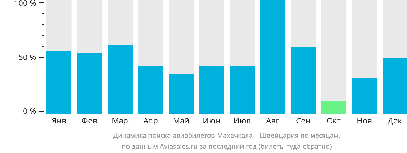 Динамика поиска авиабилетов из Махачкалы в Швейцарию по месяцам