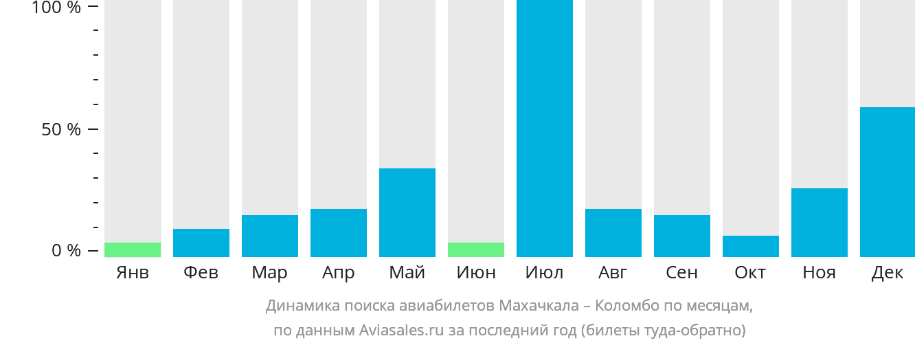Динамика поиска авиабилетов из Махачкалы в Коломбо по месяцам